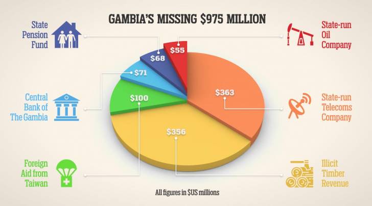 Gambia's missing $975 million Gambia's missing $975 million (infographic by OCCRP)